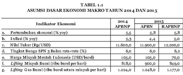 Sekilas Pokok Asumsi RAPBN-P 2015 